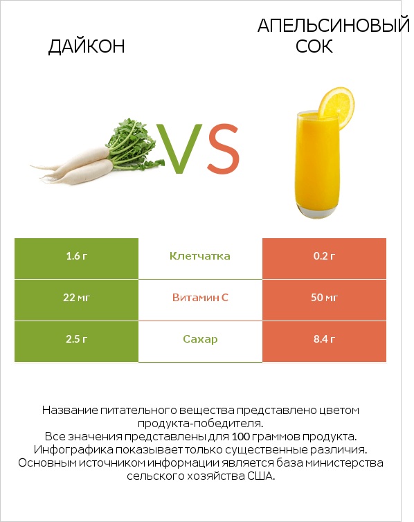 Дайкон vs Апельсиновый сок infographic