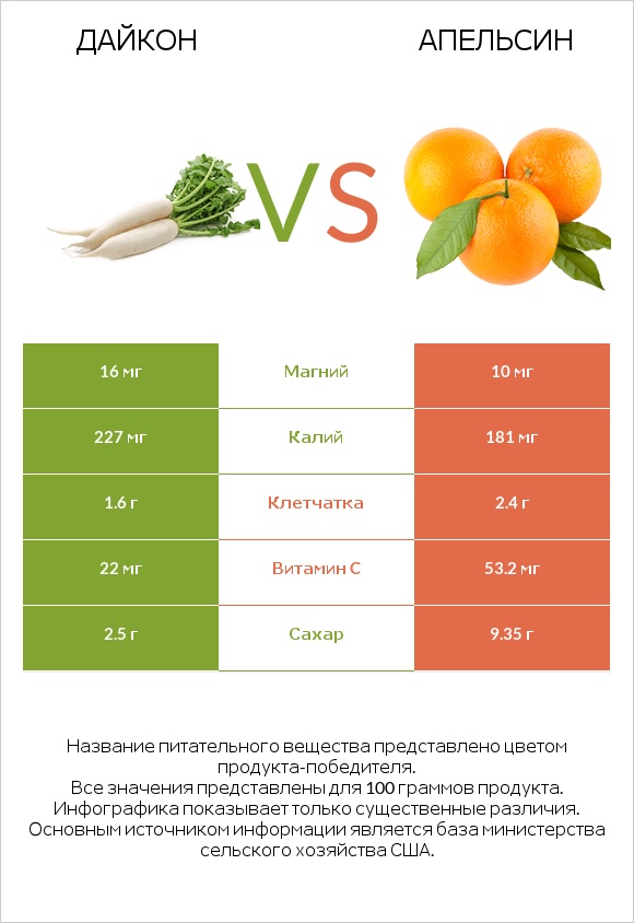 Дайкон vs Апельсин infographic