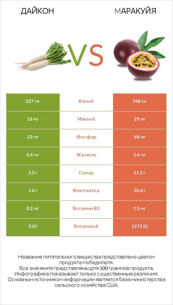 Дайкон vs Mаракуйя infographic