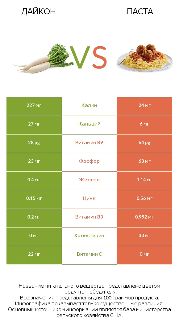 Дайкон vs Паста infographic