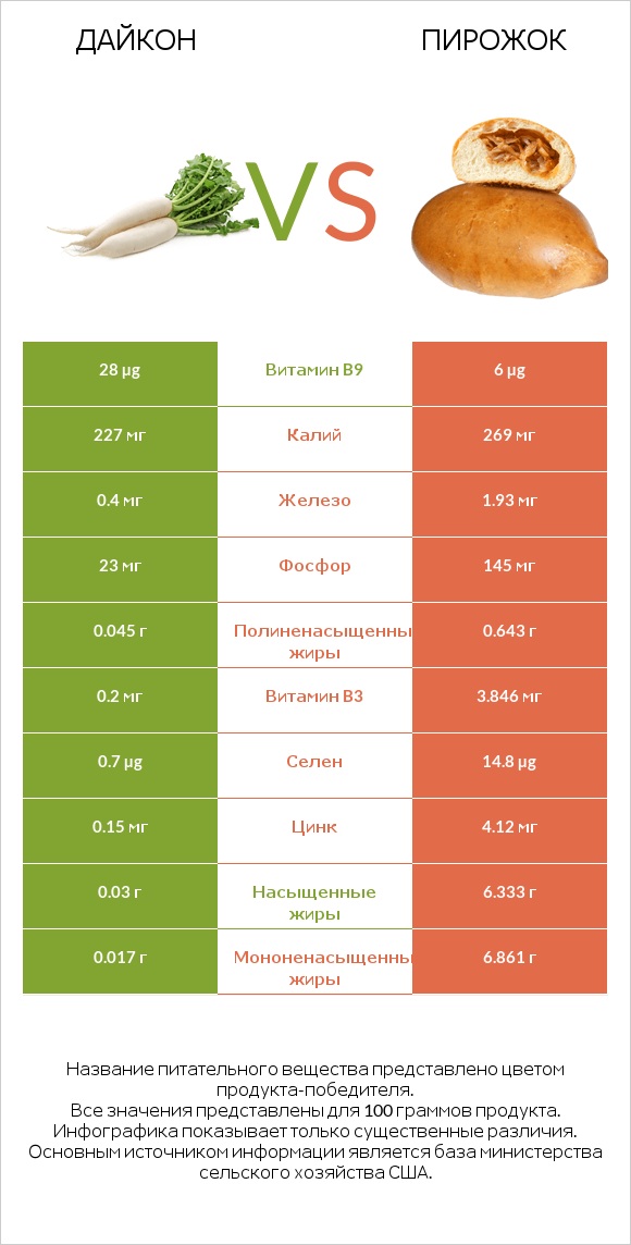 Дайкон vs Пирожок infographic