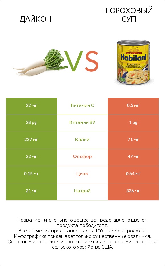 Дайкон vs Гороховый суп infographic