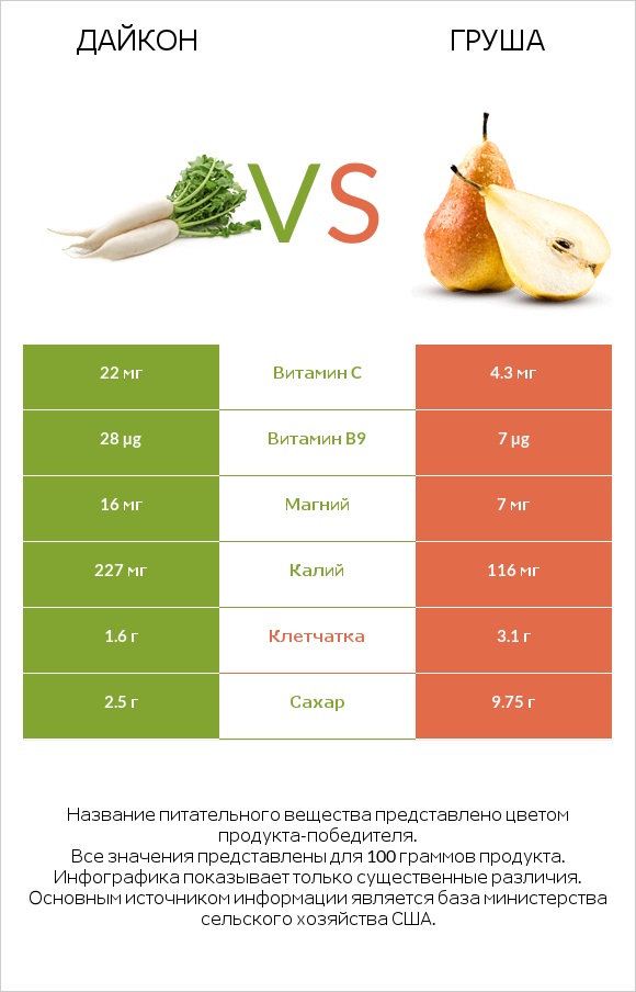 Дайкон vs Груша infographic