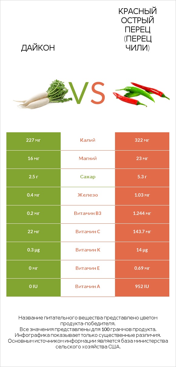 Дайкон vs Красный острый перец (перец чили) infographic