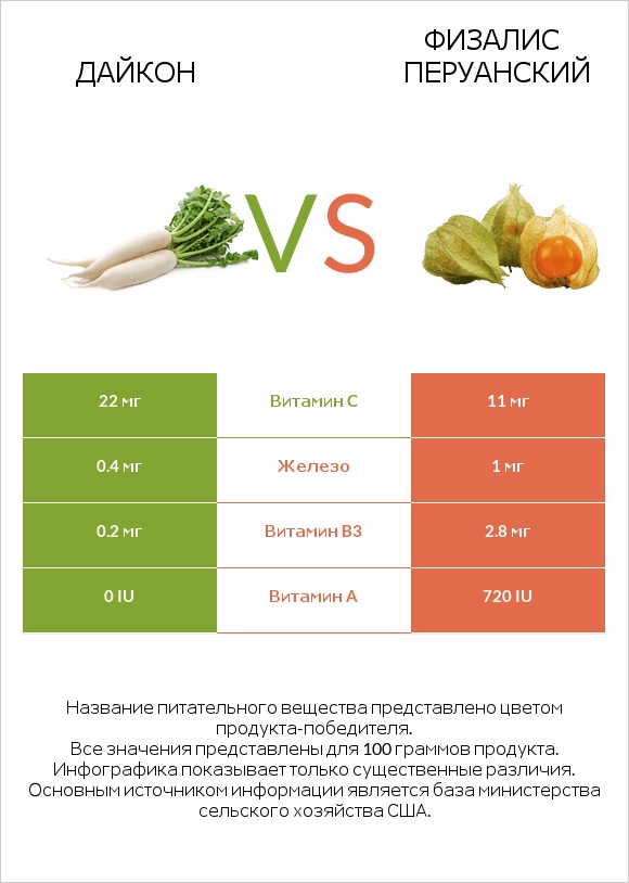 Дайкон vs Физалис перуанский infographic