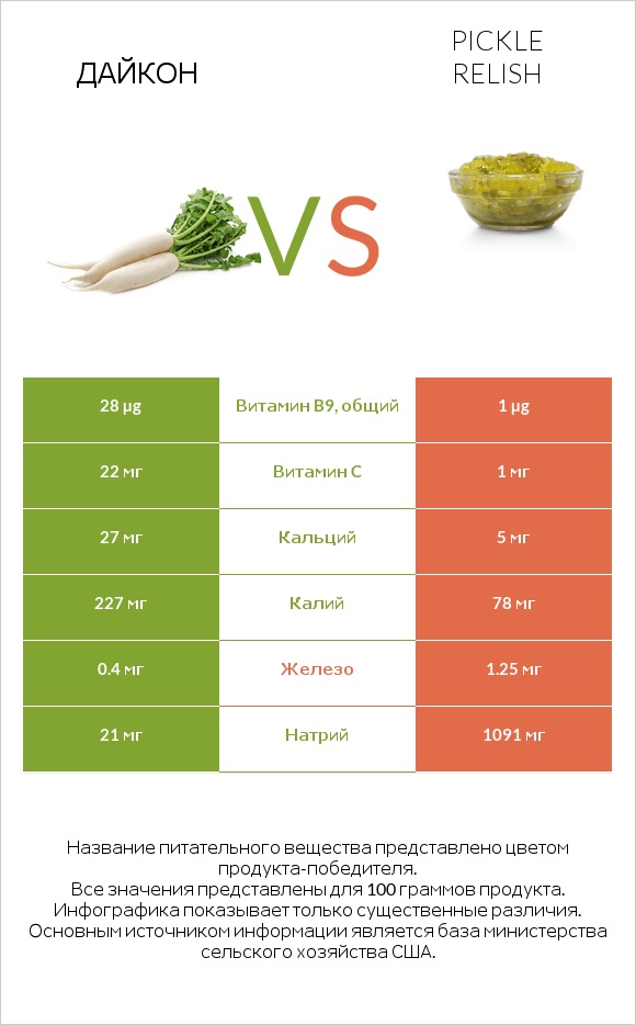 Дайкон vs Pickle relish infographic