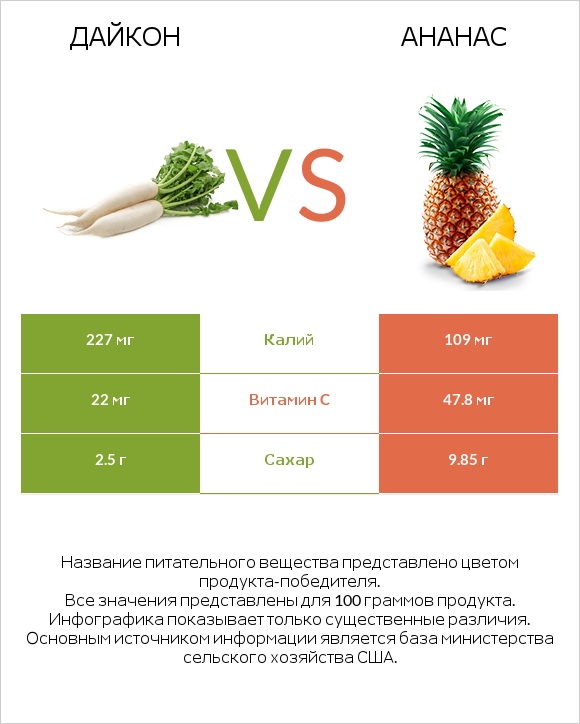 Дайкон vs Ананас infographic