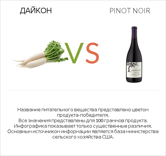 Дайкон vs Pinot noir infographic