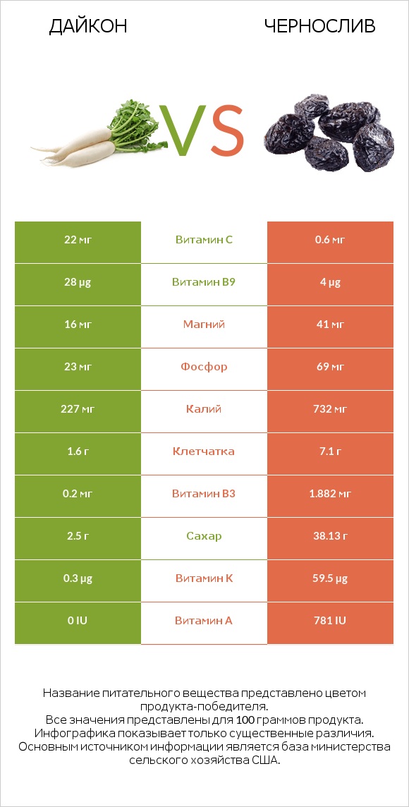 Дайкон vs Чернослив infographic