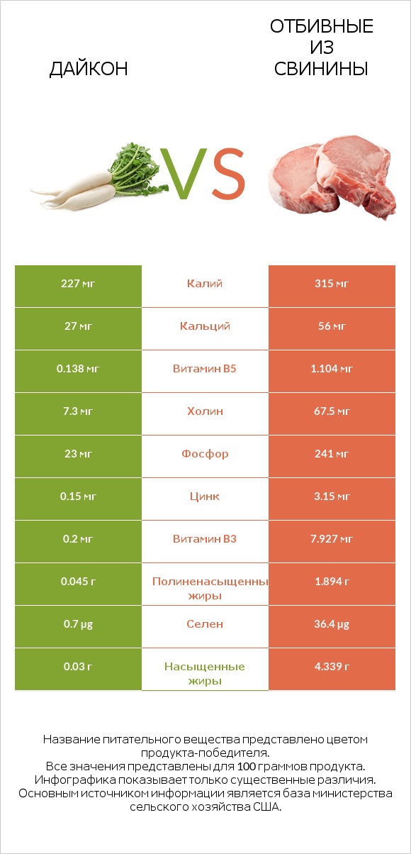 Дайкон vs Отбивные из свинины infographic