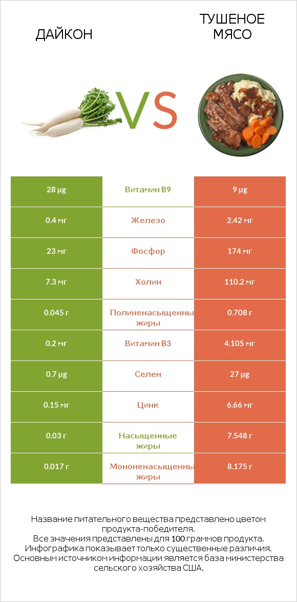 Дайкон vs Тушеное мясо infographic