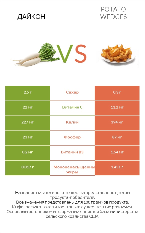 Дайкон vs Potato wedges infographic