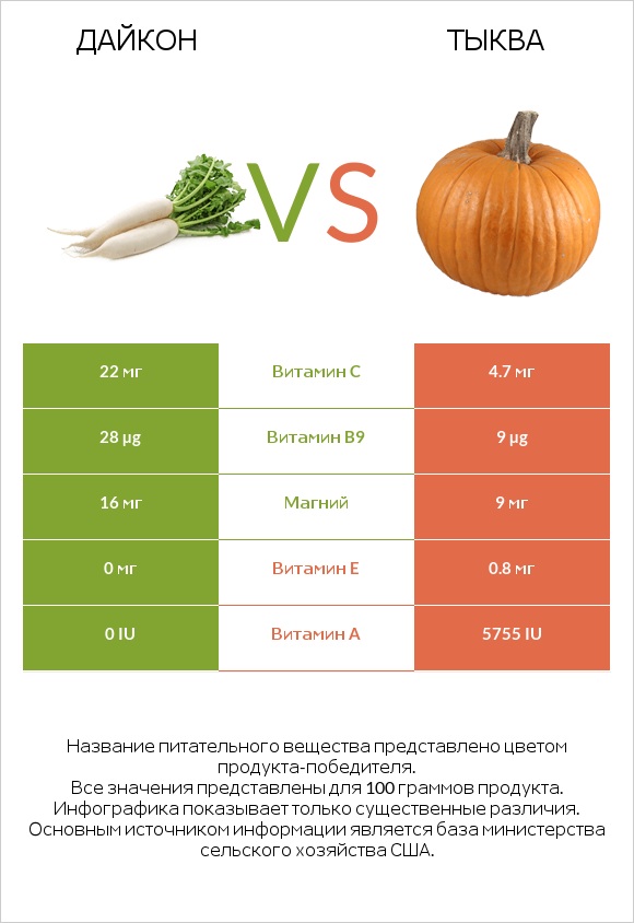 Дайкон vs Тыква infographic