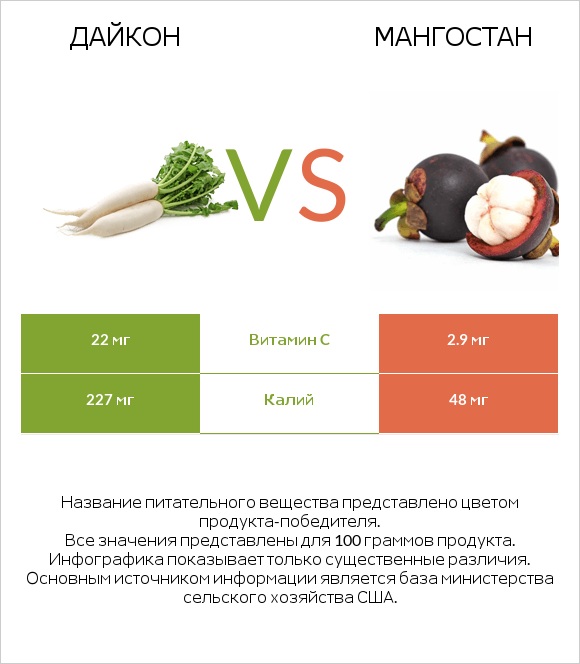 Дайкон vs Мангостан infographic