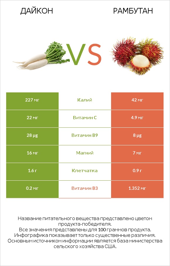 Дайкон vs Рамбутан infographic