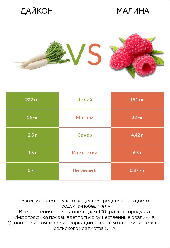 Дайкон vs Малина infographic