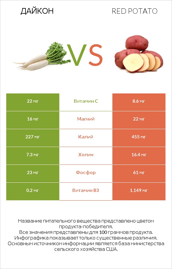 Дайкон vs Red potato infographic