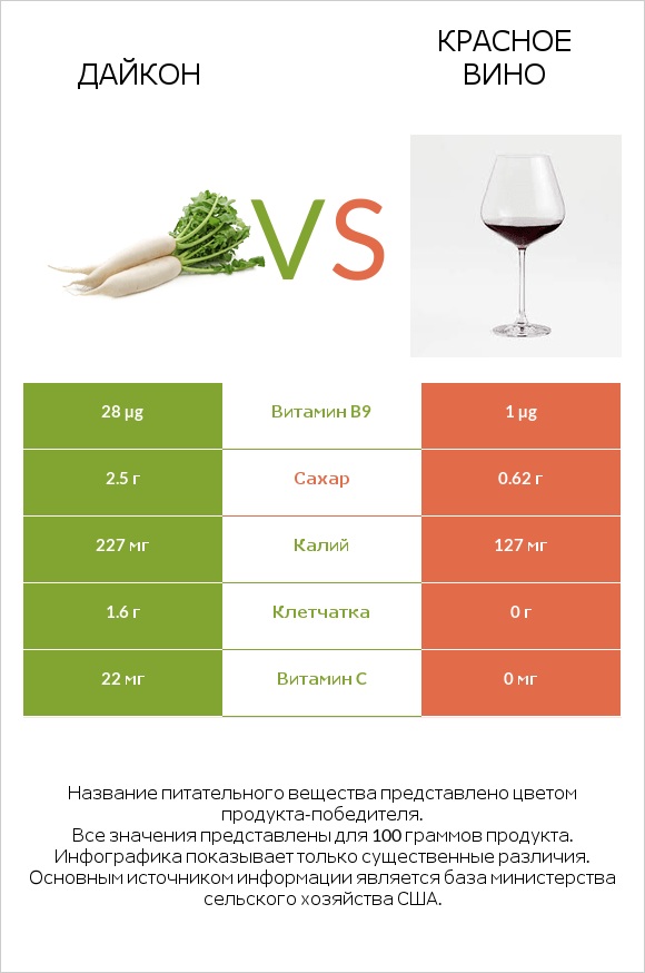 Дайкон vs Красное вино infographic