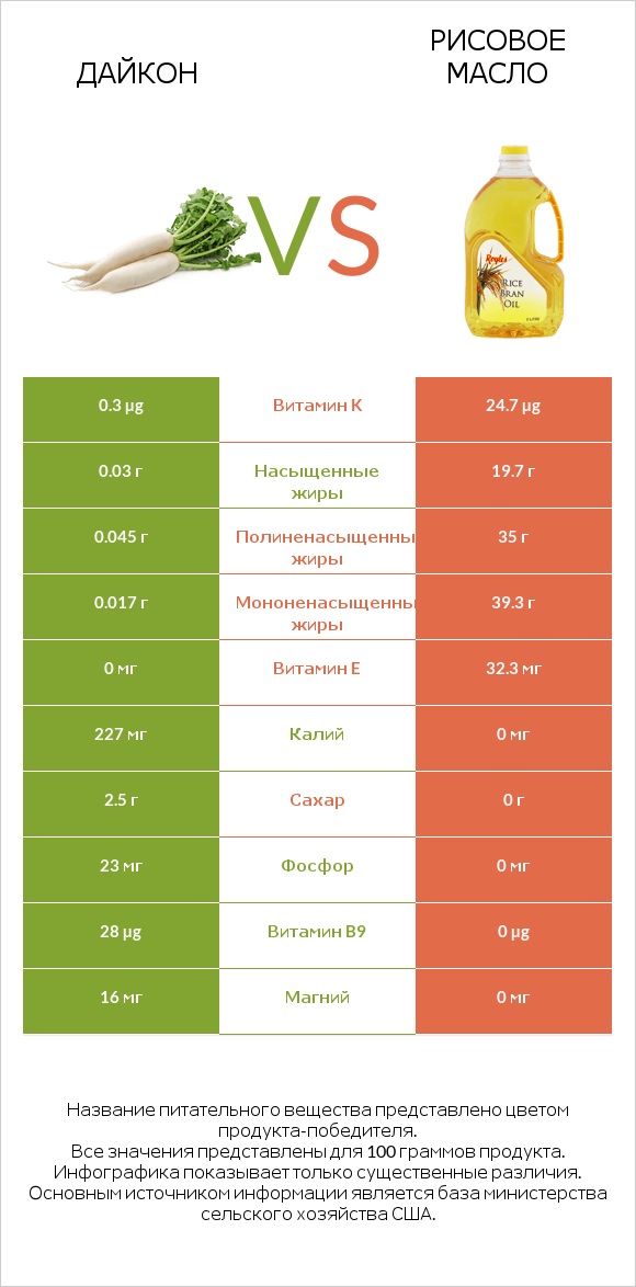 Дайкон vs Рисовое масло infographic