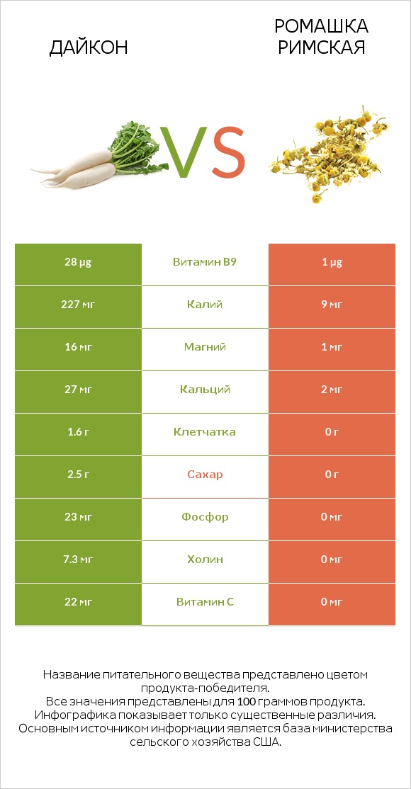 Дайкон vs Ромашка римская infographic