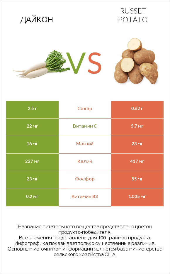Дайкон vs Russet potato infographic