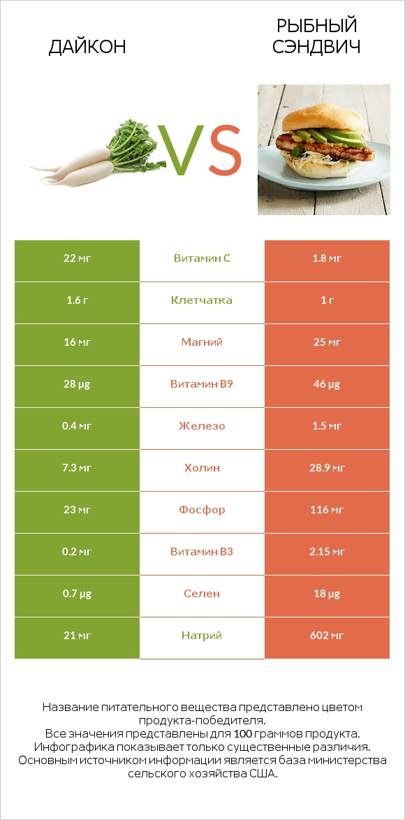 Дайкон vs Рыбный сэндвич infographic