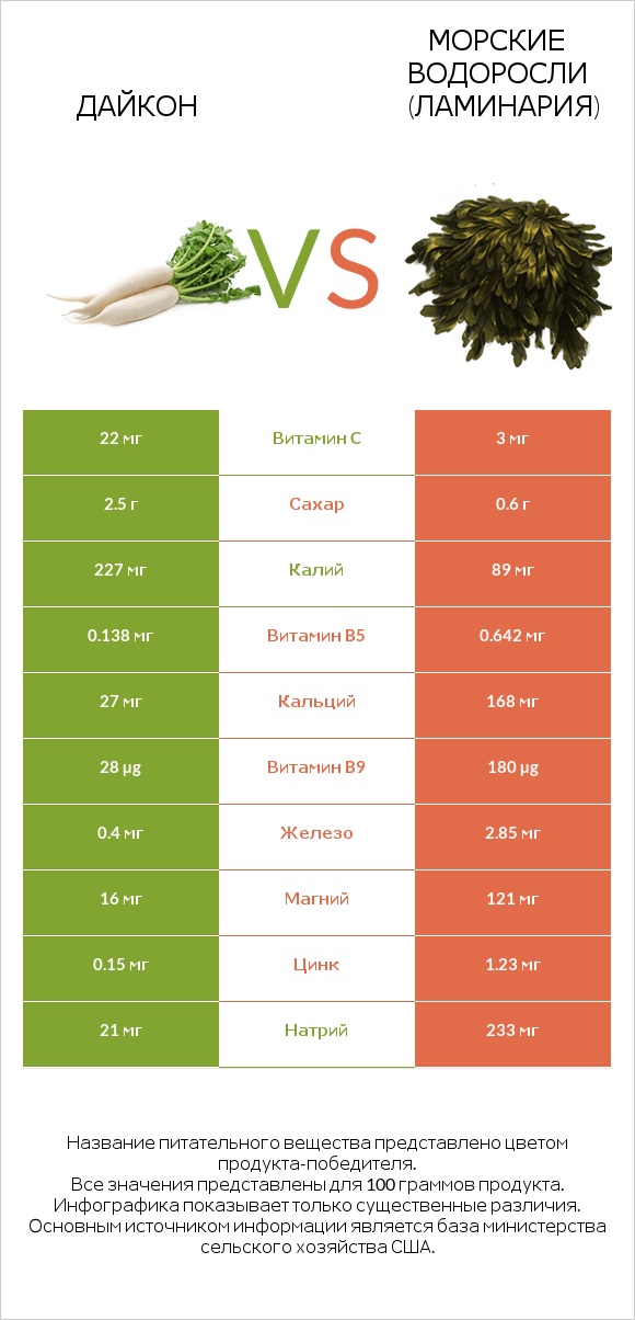 Дайкон vs Морские водоросли (Ламинария) infographic