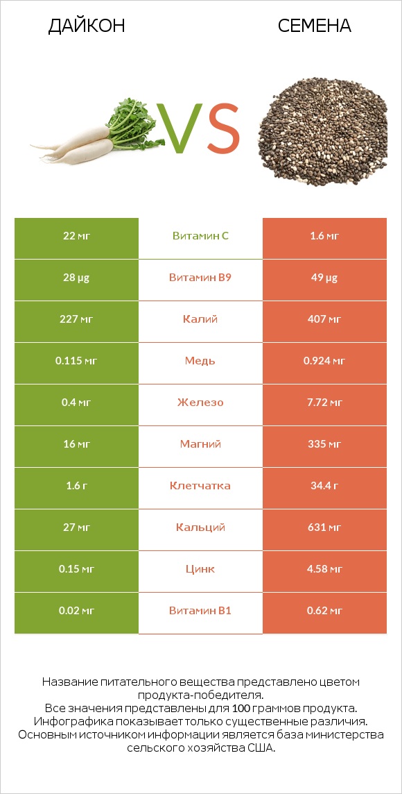 Дайкон vs Семена infographic