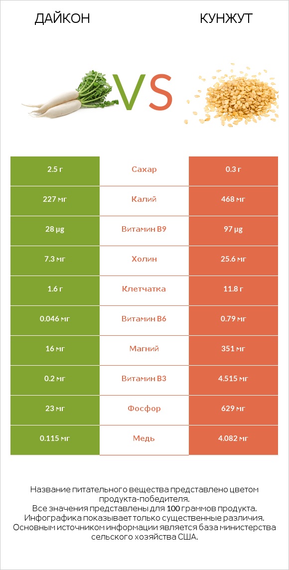 Дайкон vs Кунжут infographic