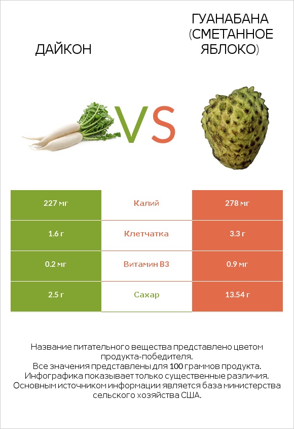 Дайкон vs Гуанабана (сметанное яблоко) infographic
