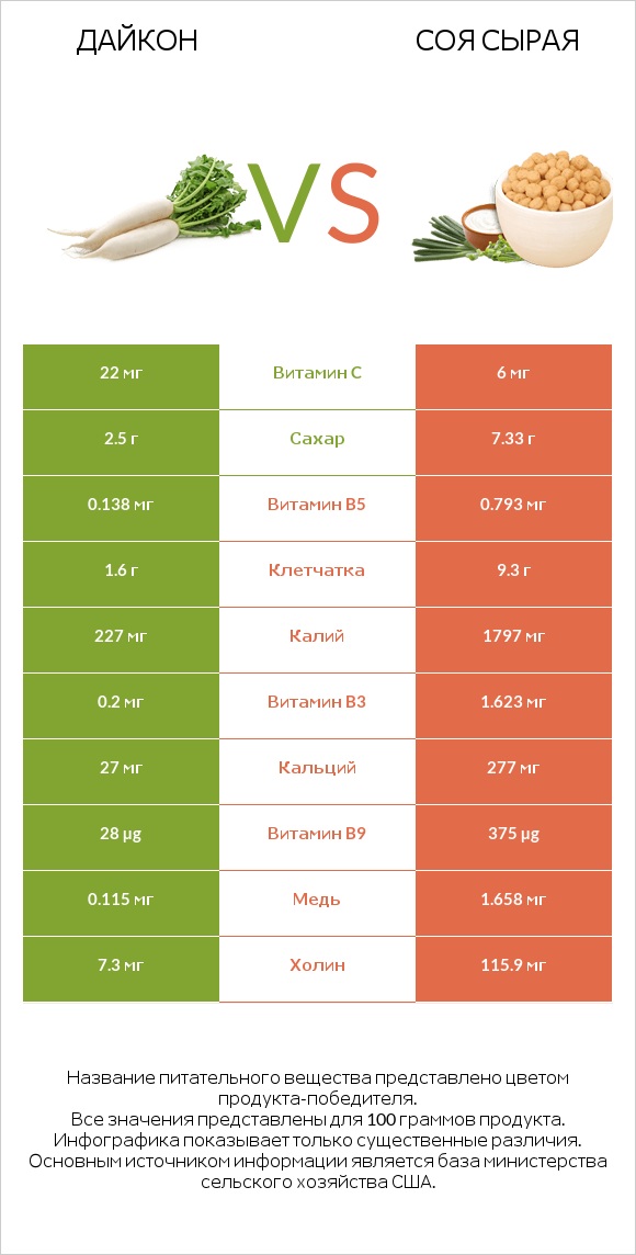 Дайкон vs Соя сырая infographic