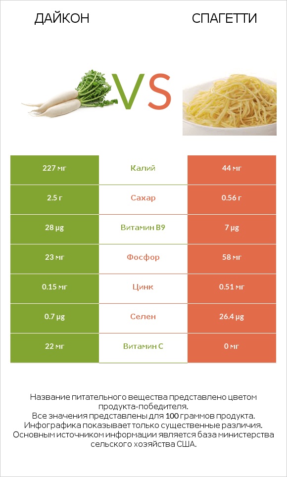 Дайкон vs Спагетти infographic