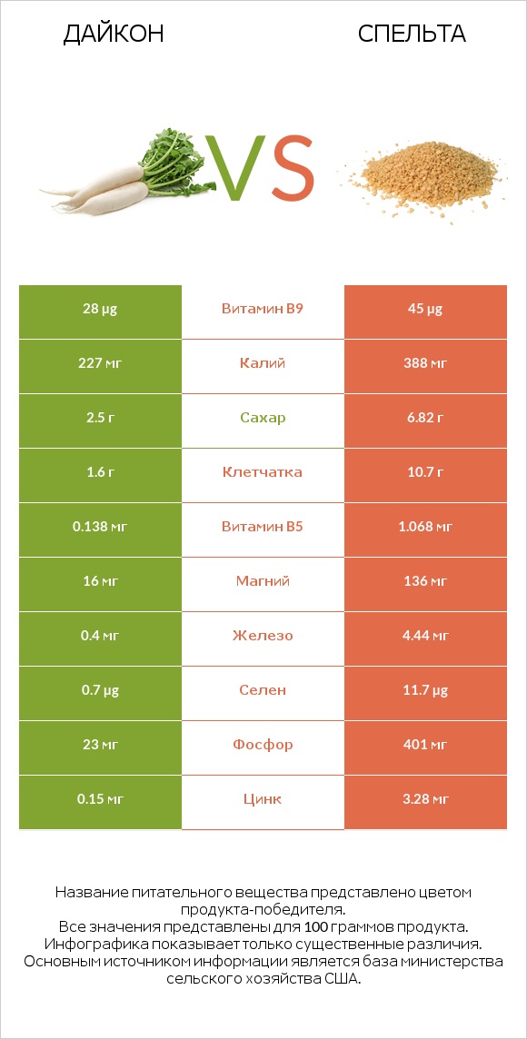 Дайкон vs Спельта infographic