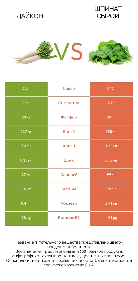Дайкон vs Шпинат сырой infographic
