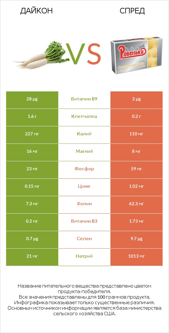 Дайкон vs Спред infographic