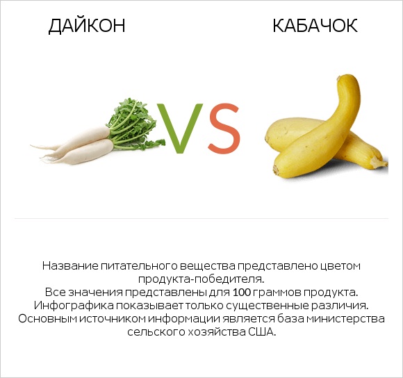 Дайкон vs Кабачок infographic