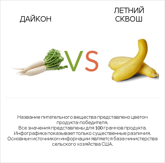 Дайкон vs Летний сквош infographic