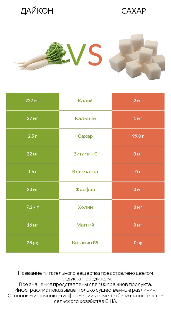 Дайкон vs Сахар infographic