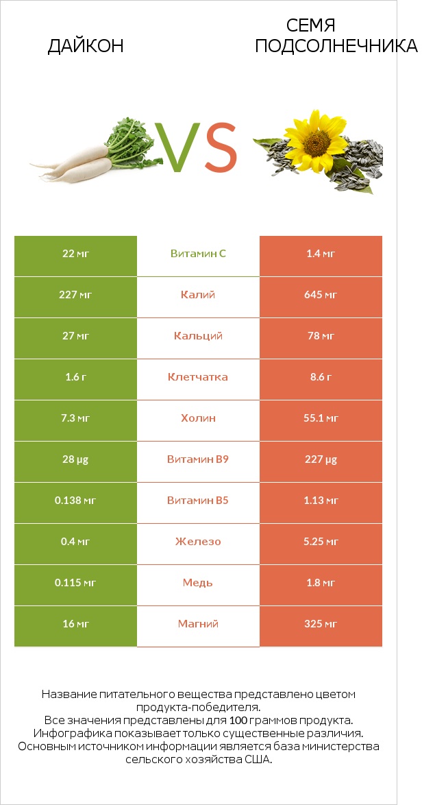 Дайкон vs Семя подсолнечника infographic