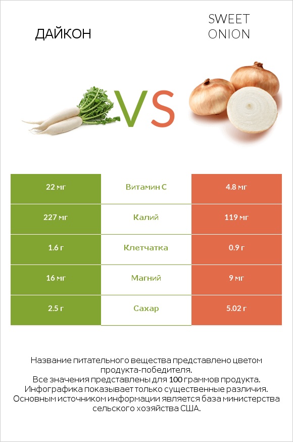 Дайкон vs Sweet onion infographic