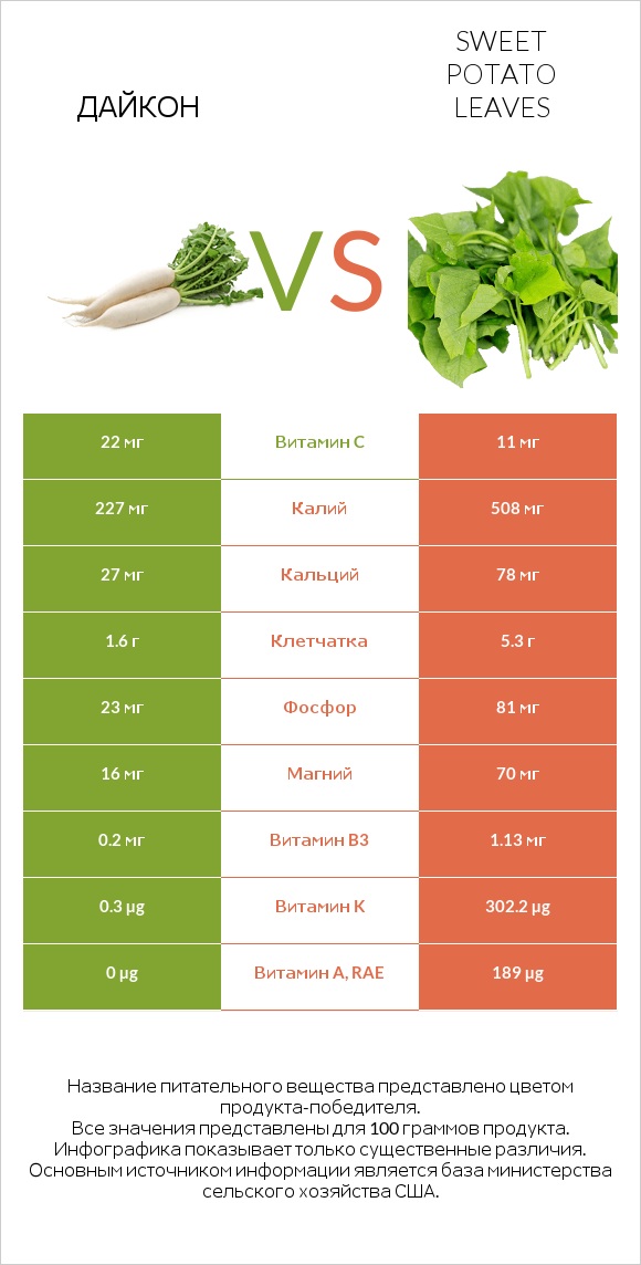 Дайкон vs Sweet potato leaves infographic