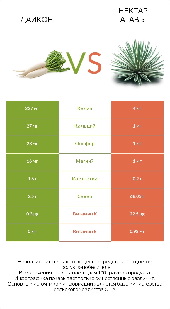 Дайкон vs Нектар агавы infographic