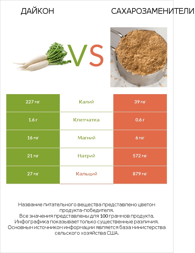 Дайкон vs Сахарозаменители infographic