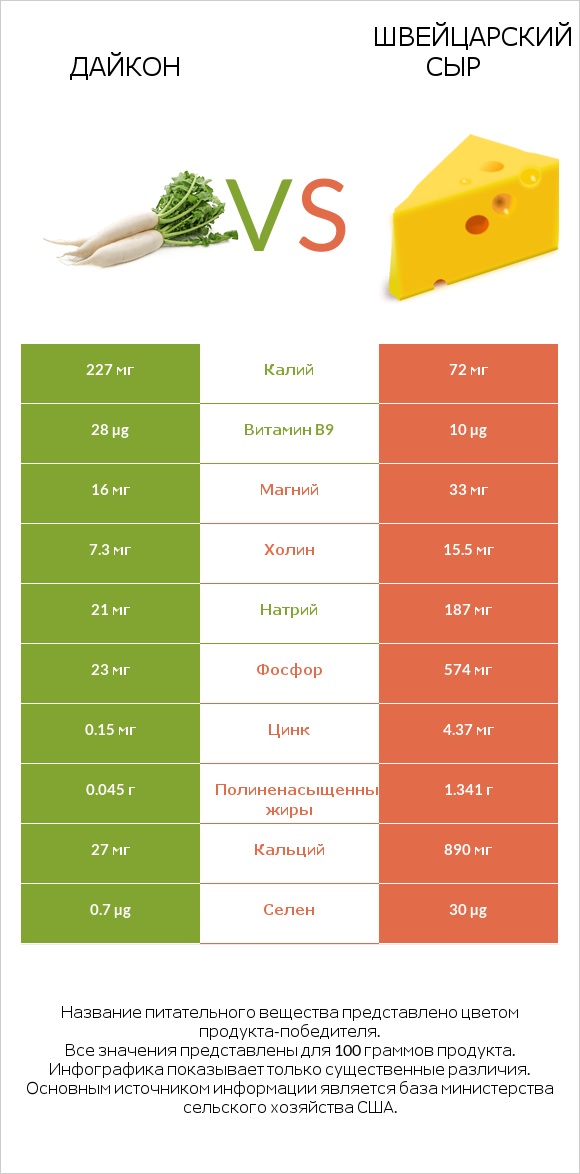 Дайкон vs Швейцарский сыр infographic