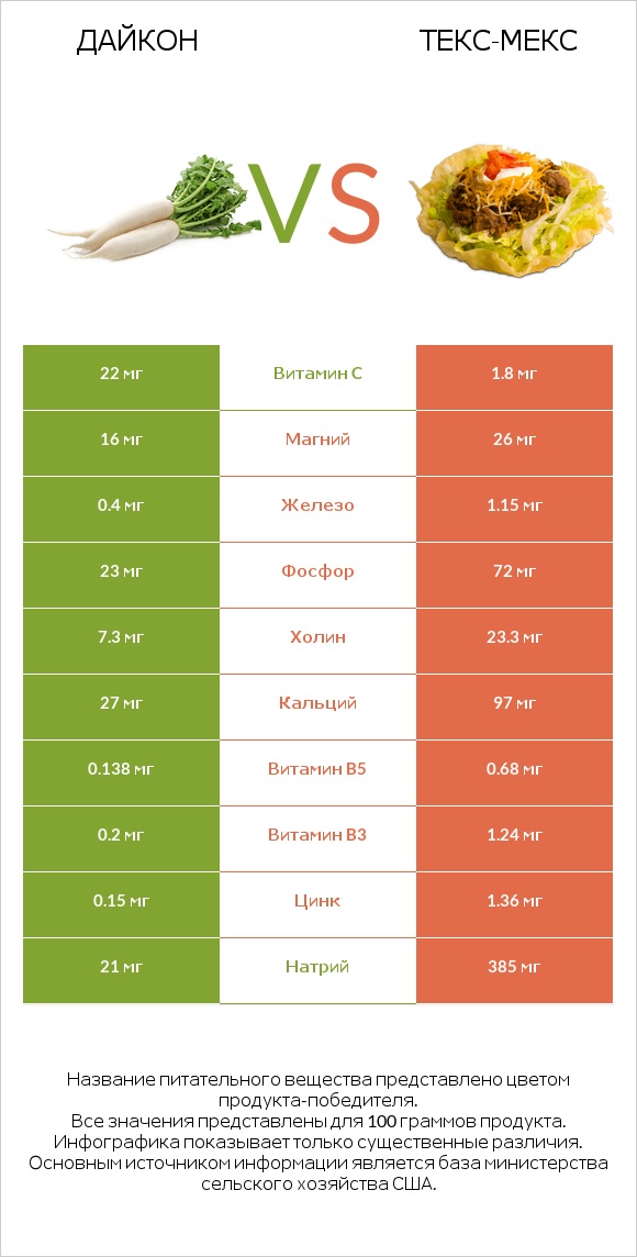 Дайкон vs Текс-мекс infographic