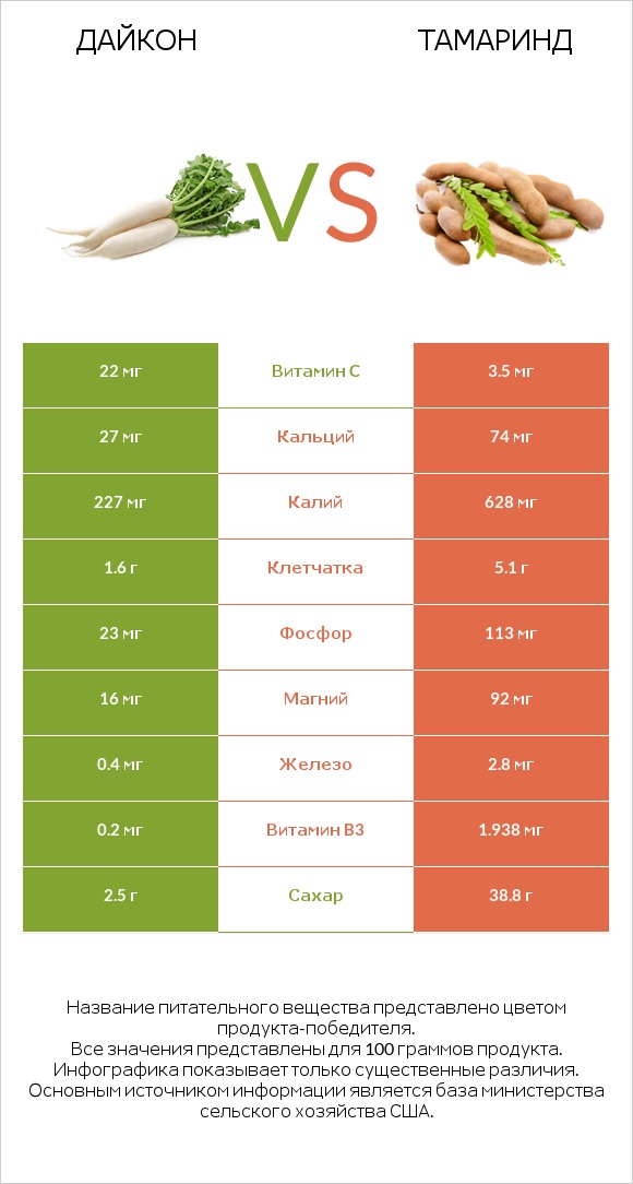 Дайкон vs Тамаринд infographic