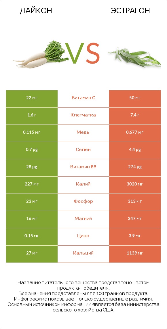 Дайкон vs Эстрагон infographic