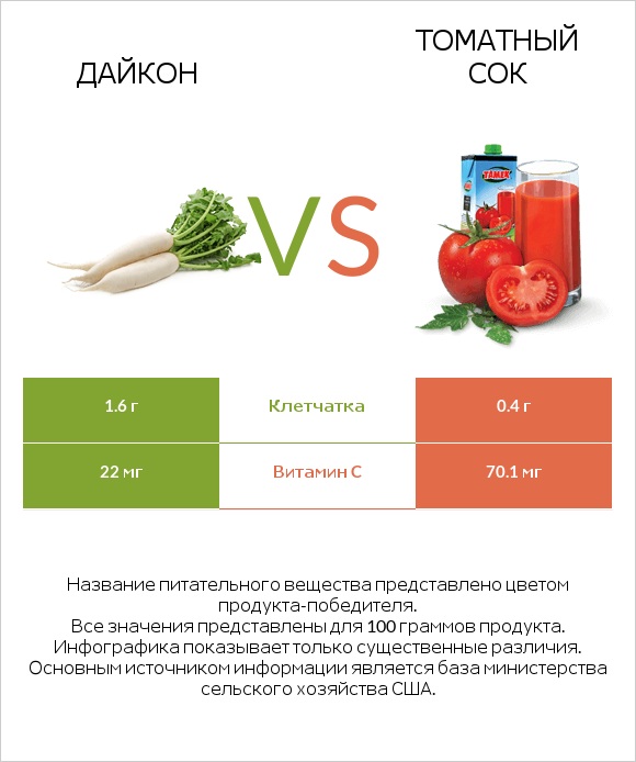 Дайкон vs Томатный сок infographic