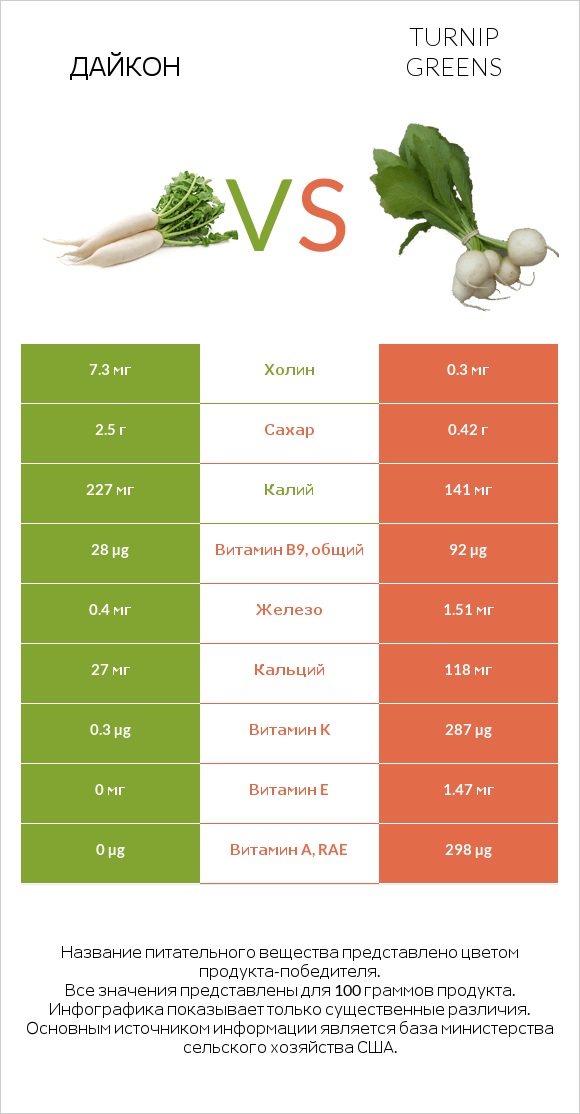 Дайкон vs Turnip greens infographic