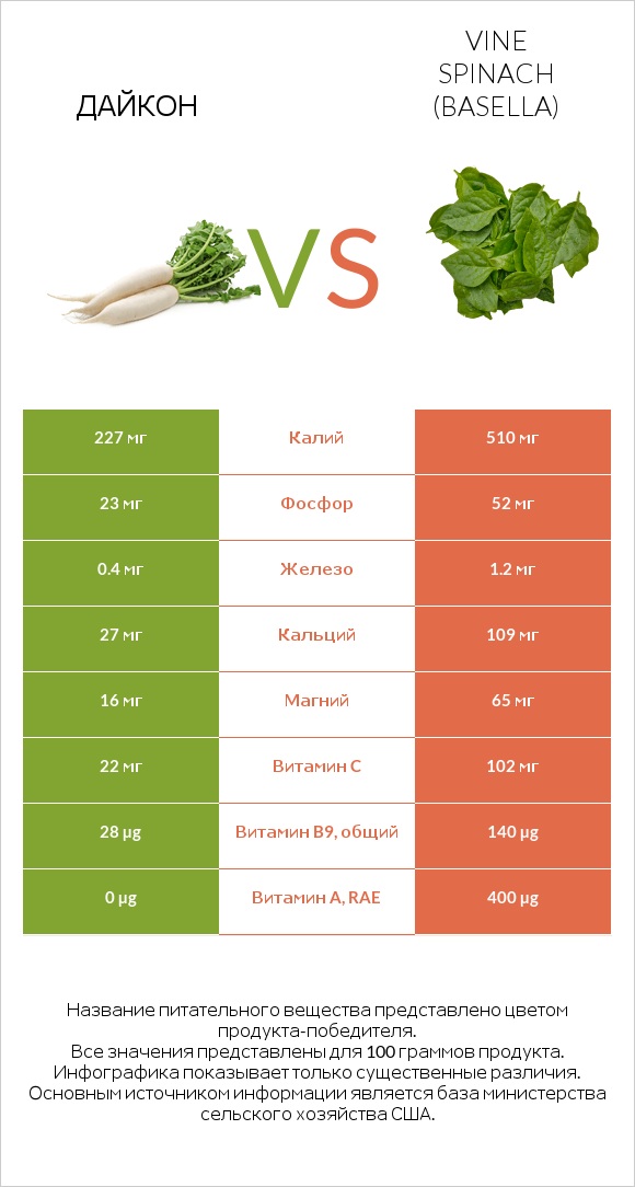 Дайкон vs Vine spinach (basella) infographic